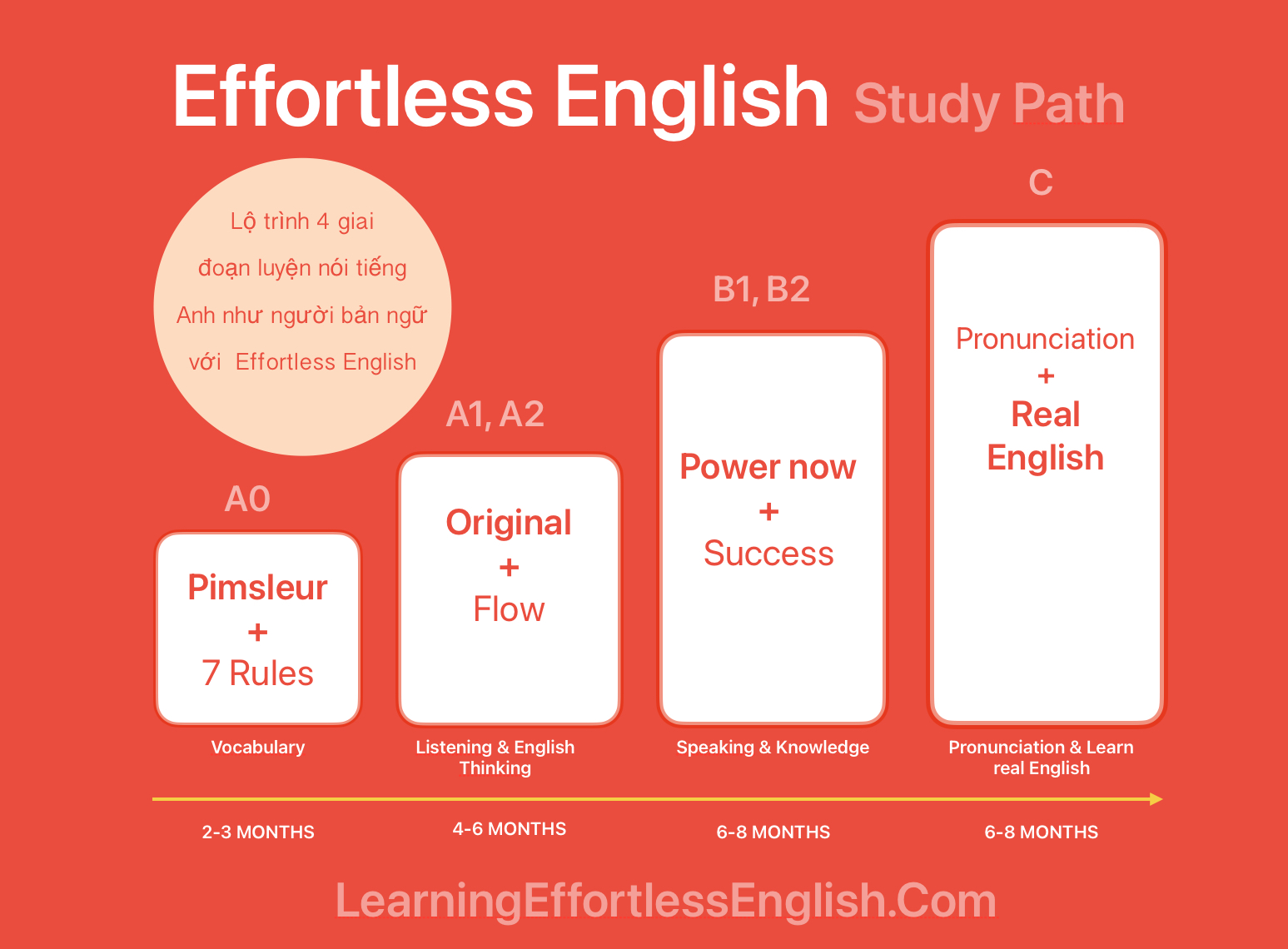 Lộ trình effortless english