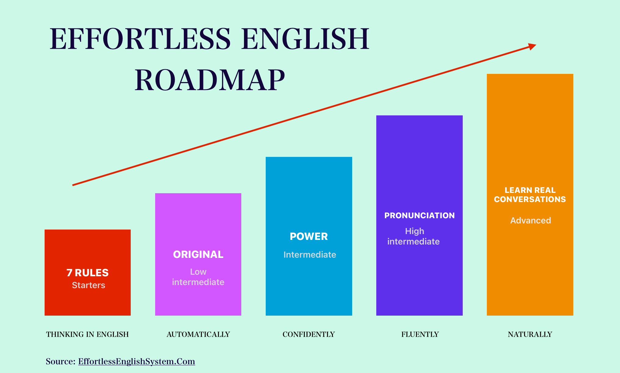 Lộ trình học Effortless English từ cơ bản đến nâng cao